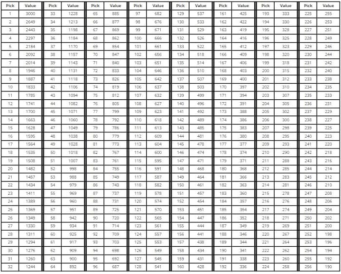 NFL Draft Trade Value Chart